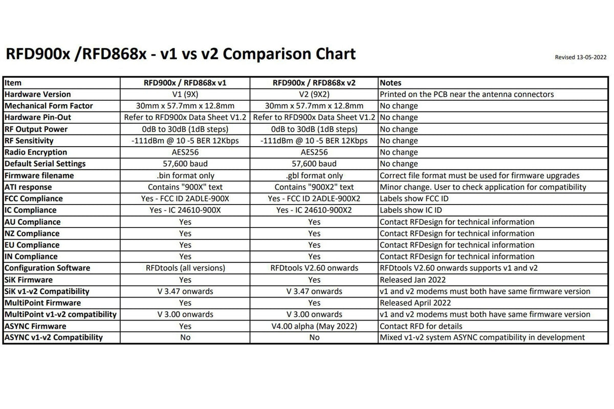 RF Design - RFD 900x-US V2 Modem (FCC Approved)