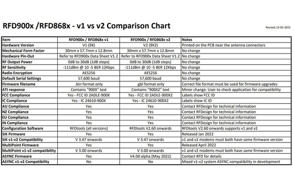 RF Design - RFD 900x-US V2 Modem (FCC Approved)