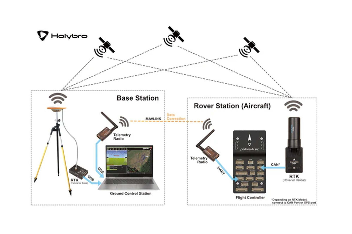 Holybro - H-RTK NEO F9P Rover UART 10 Pin - 12060