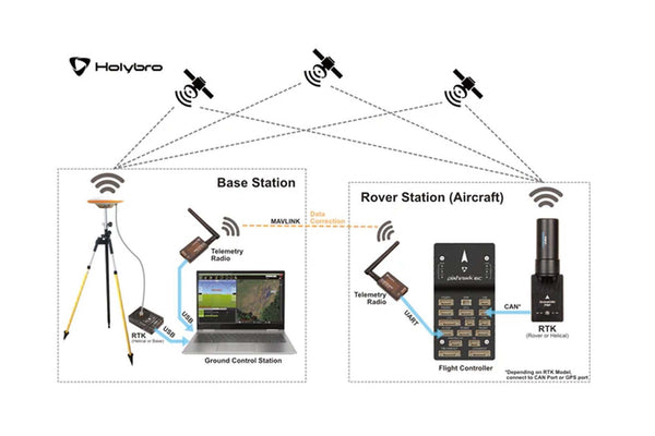 Holybro - H-RTK NEO F9P Rover UART 10 Pin - 12060